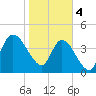 Entrance tide chart for Sunday, February 4, 2024