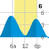 Entrance tide chart for Tuesday, February 6, 2024