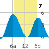 Entrance tide chart for Wednesday, February 7, 2024