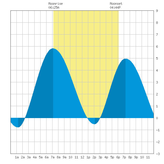 Entrance tide chart for Thursday, February 8, 2024