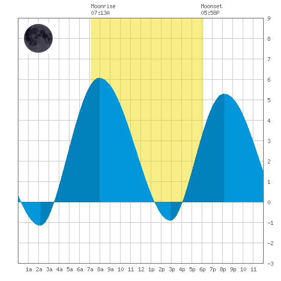 Entrance tide chart for Friday, February 9, 2024