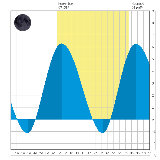 Entrance tide chart for Sunday, March 10, 2024