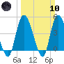 Entrance tide chart for Sunday, March 10, 2024