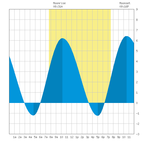 Entrance tide chart for Monday, March 11, 2024
