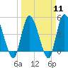 Entrance tide chart for Monday, March 11, 2024
