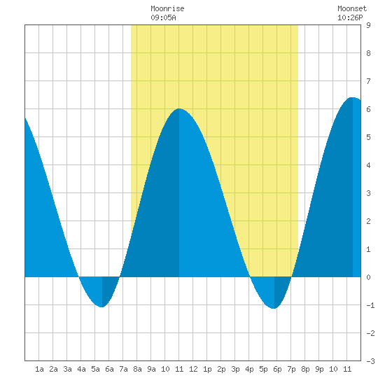 Entrance tide chart for Tuesday, March 12, 2024