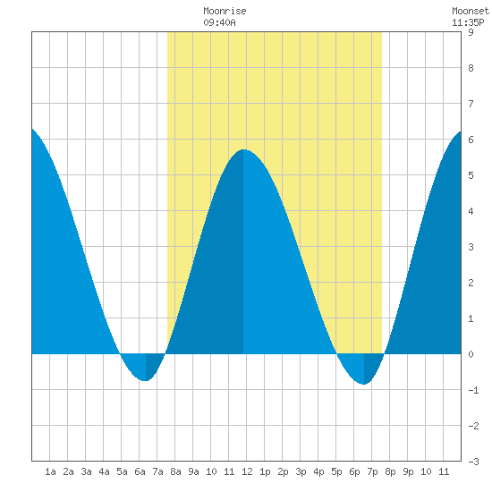 Entrance tide chart for Wednesday, March 13, 2024