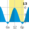 Entrance tide chart for Wednesday, March 13, 2024
