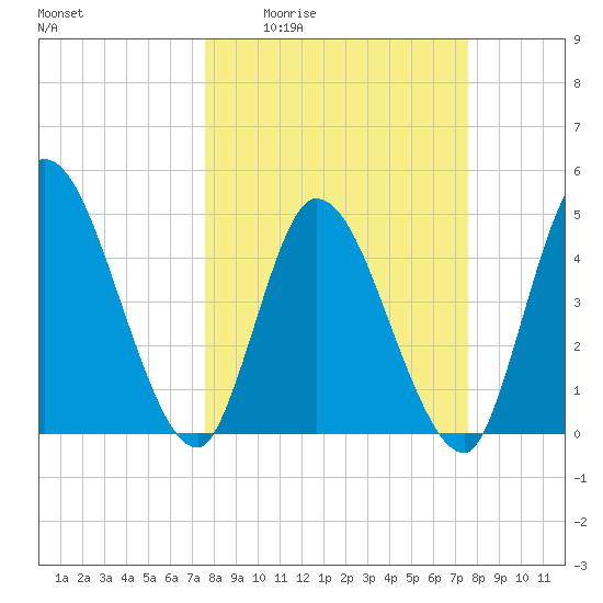 Entrance tide chart for Thursday, March 14, 2024