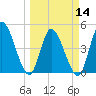 Entrance tide chart for Thursday, March 14, 2024