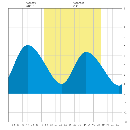 Entrance tide chart for Monday, March 18, 2024