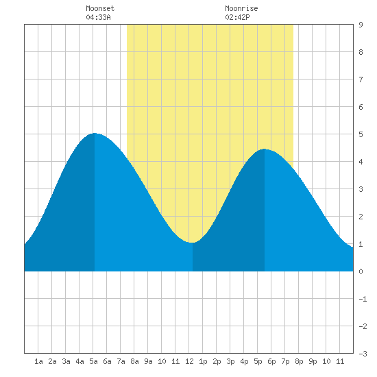 Entrance tide chart for Tuesday, March 19, 2024