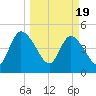 Entrance tide chart for Tuesday, March 19, 2024