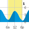 Entrance tide chart for Friday, March 1, 2024