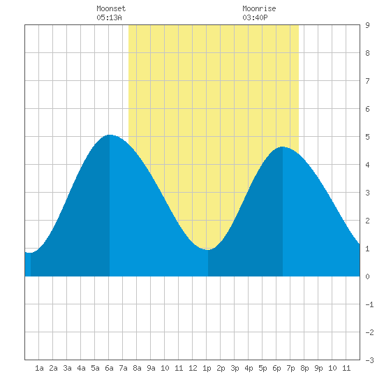 Entrance tide chart for Wednesday, March 20, 2024