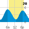 Entrance tide chart for Wednesday, March 20, 2024