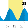 Entrance tide chart for Saturday, March 23, 2024
