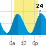 Entrance tide chart for Sunday, March 24, 2024