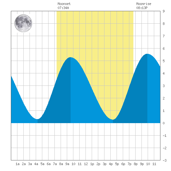 Entrance tide chart for Monday, March 25, 2024