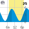 Entrance tide chart for Monday, March 25, 2024