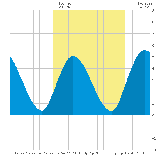 Entrance tide chart for Wednesday, March 27, 2024