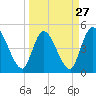 Entrance tide chart for Wednesday, March 27, 2024