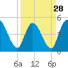 Entrance tide chart for Thursday, March 28, 2024