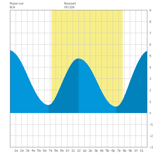 Entrance tide chart for Friday, March 29, 2024