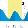 Entrance tide chart for Saturday, March 2, 2024