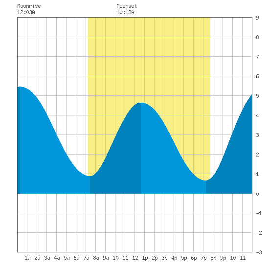 Entrance tide chart for Saturday, March 30, 2024