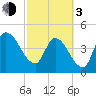 Entrance tide chart for Sunday, March 3, 2024