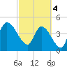 Entrance tide chart for Monday, March 4, 2024
