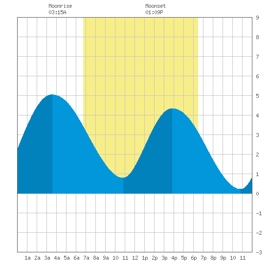 Entrance tide chart for Tuesday, March 5, 2024