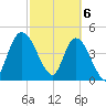Entrance tide chart for Wednesday, March 6, 2024