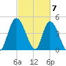 Entrance tide chart for Thursday, March 7, 2024