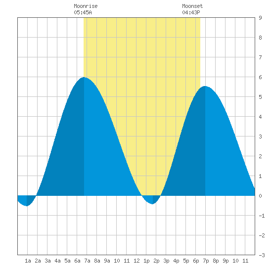 Entrance tide chart for Friday, March 8, 2024