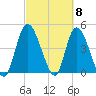 Entrance tide chart for Friday, March 8, 2024