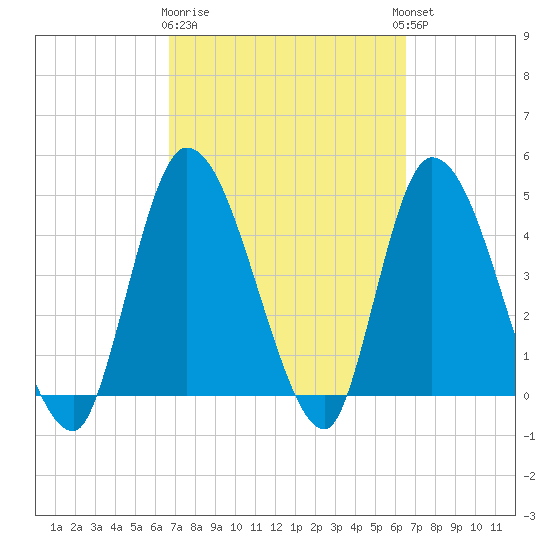 Entrance tide chart for Saturday, March 9, 2024
