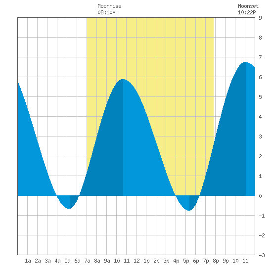 Entrance tide chart for Wednesday, April 10, 2024