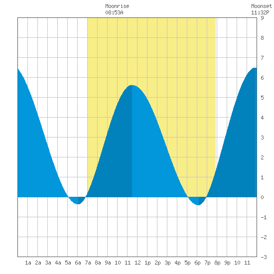 Entrance tide chart for Thursday, April 11, 2024