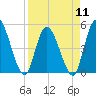 Entrance tide chart for Thursday, April 11, 2024