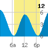 Entrance tide chart for Friday, April 12, 2024
