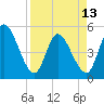 Entrance tide chart for Saturday, April 13, 2024
