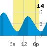 Entrance tide chart for Sunday, April 14, 2024