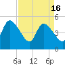 Entrance tide chart for Tuesday, April 16, 2024