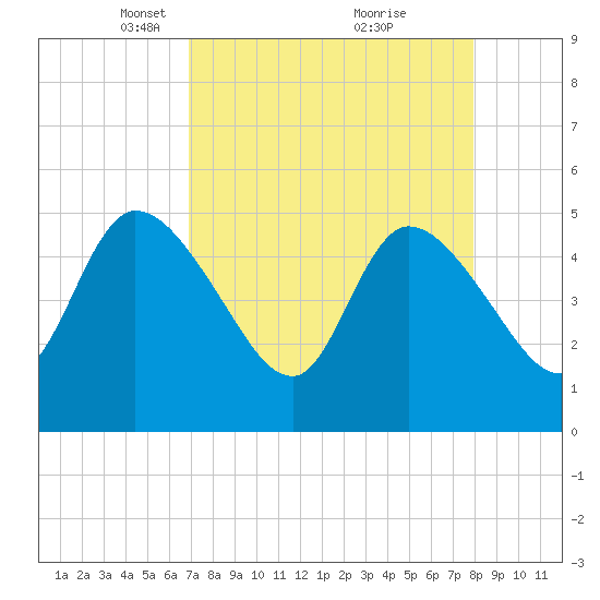 Entrance tide chart for Wednesday, April 17, 2024