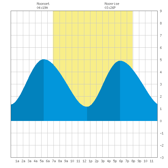 Entrance tide chart for Thursday, April 18, 2024