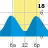 Entrance tide chart for Thursday, April 18, 2024