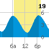 Entrance tide chart for Friday, April 19, 2024