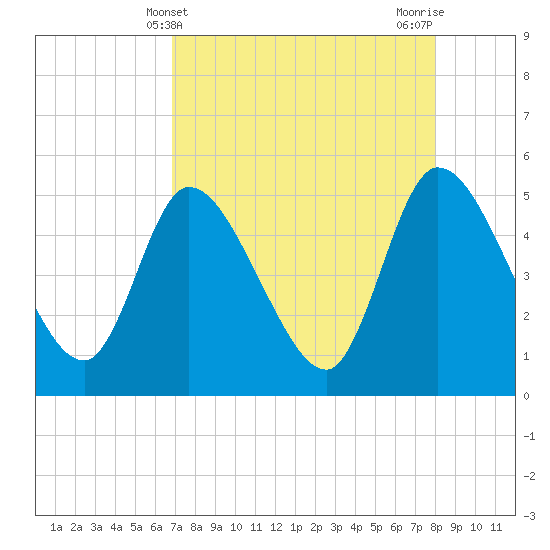 Entrance tide chart for Sunday, April 21, 2024